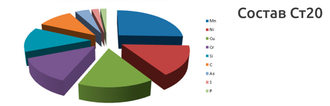 Состав стали 20